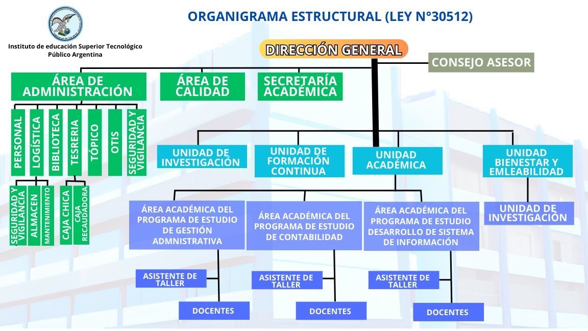 Organigrama oficial del Instituto de Educación Superior Tecnológico Público Argentina